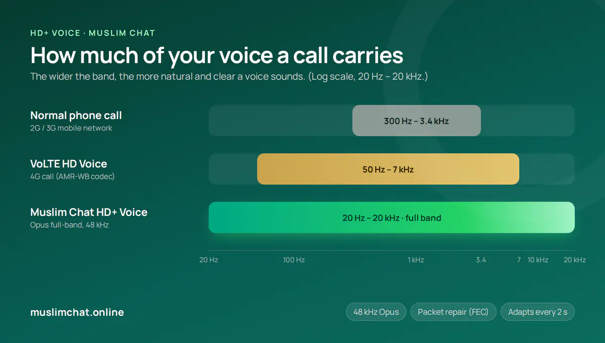 Chart: a normal call carries 300 Hz–3.4 kHz, VoLTE 50 Hz–7 kHz, Muslim Chat HD+ Voice 20 Hz–20 kHz